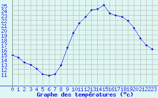 Courbe de tempratures pour Fiscaglia Migliarino (It)