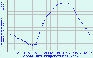 Courbe de tempratures pour Embrun (05)