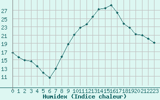 Courbe de l'humidex pour Avignon (84)