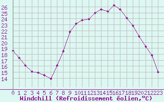 Courbe du refroidissement olien pour Saint-Quentin (02)