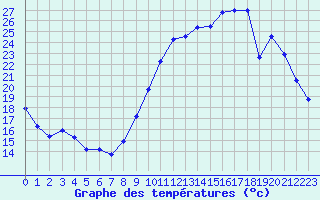 Courbe de tempratures pour La Rochelle - Aerodrome (17)