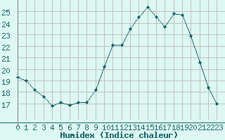 Courbe de l'humidex pour Blus (40)