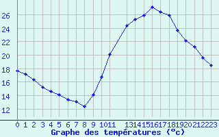 Courbe de tempratures pour Ladiville (16)