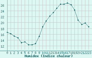 Courbe de l'humidex pour Le Bourget (93)