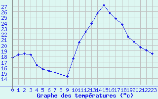Courbe de tempratures pour Frontenay (79)