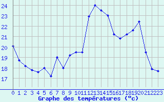 Courbe de tempratures pour Saint-Girons (09)