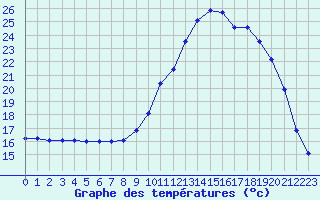 Courbe de tempratures pour Rethel (08)