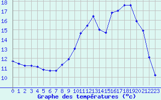 Courbe de tempratures pour Selonnet (04)