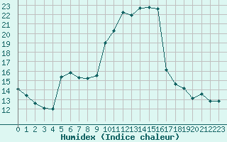 Courbe de l'humidex pour Strasbourg (67)