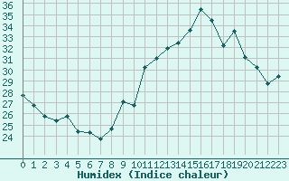 Courbe de l'humidex pour Nevers (58)