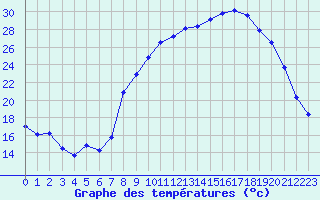 Courbe de tempratures pour Gros-Rderching (57)