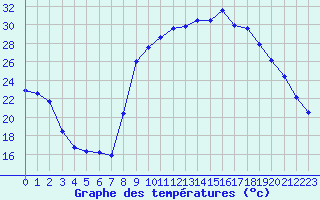 Courbe de tempratures pour Figari (2A)