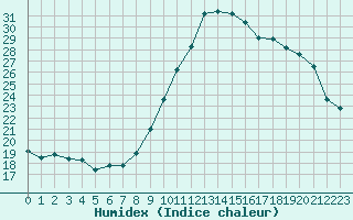 Courbe de l'humidex pour Ploeren (56)