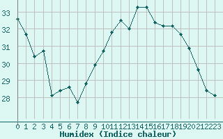 Courbe de l'humidex pour Ontinyent (Esp)