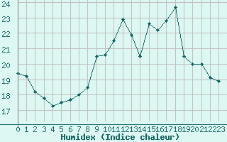 Courbe de l'humidex pour Brignogan (29)