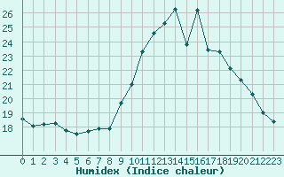 Courbe de l'humidex pour Saint-Sorlin-en-Valloire (26)