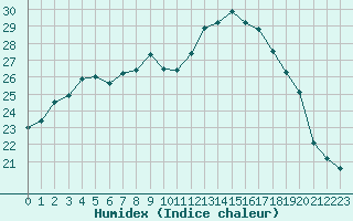 Courbe de l'humidex pour Saint-Georges-d'Oleron (17)