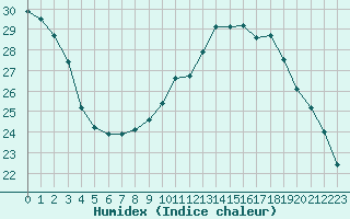 Courbe de l'humidex pour Toulouse-Francazal (31)