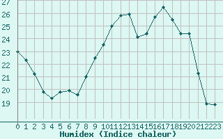 Courbe de l'humidex pour Nevers (58)