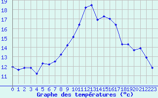 Courbe de tempratures pour Brest (29)