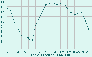 Courbe de l'humidex pour Hyres (83)