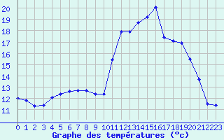 Courbe de tempratures pour Millau (12)