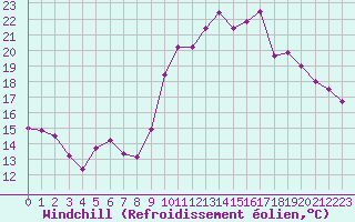 Courbe du refroidissement olien pour Lamballe (22)