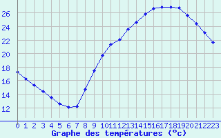 Courbe de tempratures pour Sandillon (45)