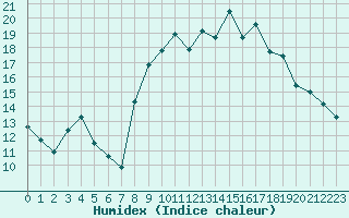 Courbe de l'humidex pour Cavalaire-sur-Mer (83)