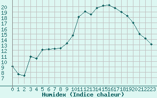 Courbe de l'humidex pour Lhospitalet (46)