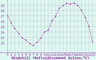 Courbe du refroidissement olien pour Montredon des Corbires (11)