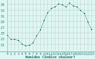 Courbe de l'humidex pour Saint-Mdard-d'Aunis (17)