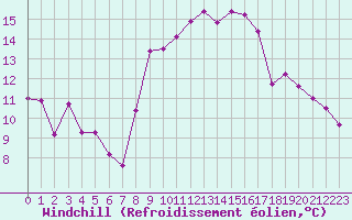 Courbe du refroidissement olien pour Bastia (2B)