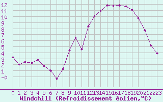 Courbe du refroidissement olien pour Millau - Soulobres (12)