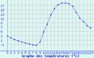 Courbe de tempratures pour Sandillon (45)