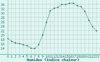 Courbe de l'humidex pour Guret Saint-Laurent (23)