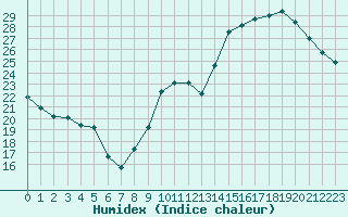 Courbe de l'humidex pour Ontinyent (Esp)