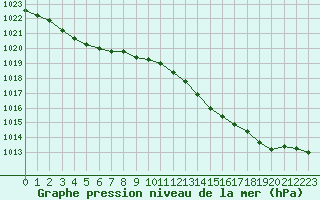 Courbe de la pression atmosphrique pour Melun (77)