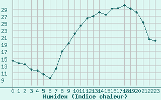 Courbe de l'humidex pour Annecy (74)