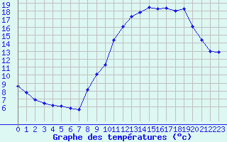 Courbe de tempratures pour Courcouronnes (91)