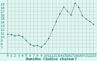 Courbe de l'humidex pour Guidel (56)