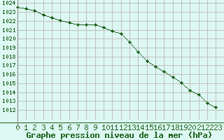 Courbe de la pression atmosphrique pour Gourdon (46)