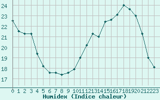 Courbe de l'humidex pour Blois (41)