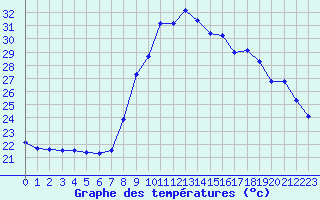 Courbe de tempratures pour Les Pennes-Mirabeau (13)