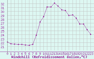 Courbe du refroidissement olien pour Les Pennes-Mirabeau (13)