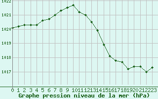 Courbe de la pression atmosphrique pour Cernay (86)