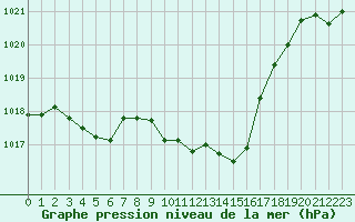 Courbe de la pression atmosphrique pour Besanon (25)