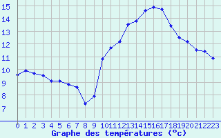 Courbe de tempratures pour Le Havre - Octeville (76)