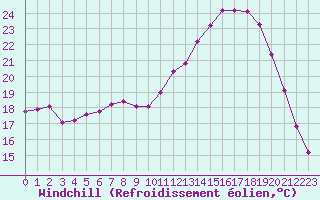 Courbe du refroidissement olien pour Treize-Vents (85)