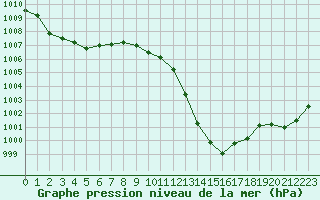 Courbe de la pression atmosphrique pour Saint-Igneuc (22)
